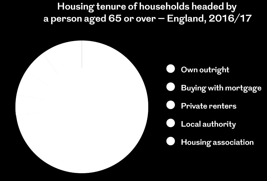 Figure 2. Housing tenure of households headed by a person aged 65 or over England, 2016/17 Source: English Housing Survey, 2016/17 As shown in Figure 2, in 2016-17 there were 6.