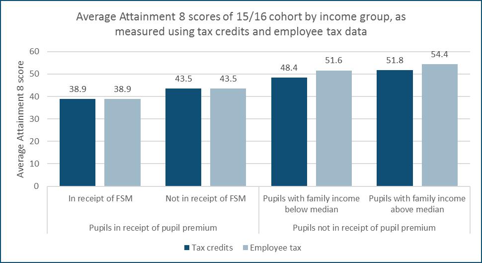 Figure 2: Attainment 8 scores by income group as derived from tax credits or employee tax information Figure 3: Percentage achieving expected standard in key stage 2