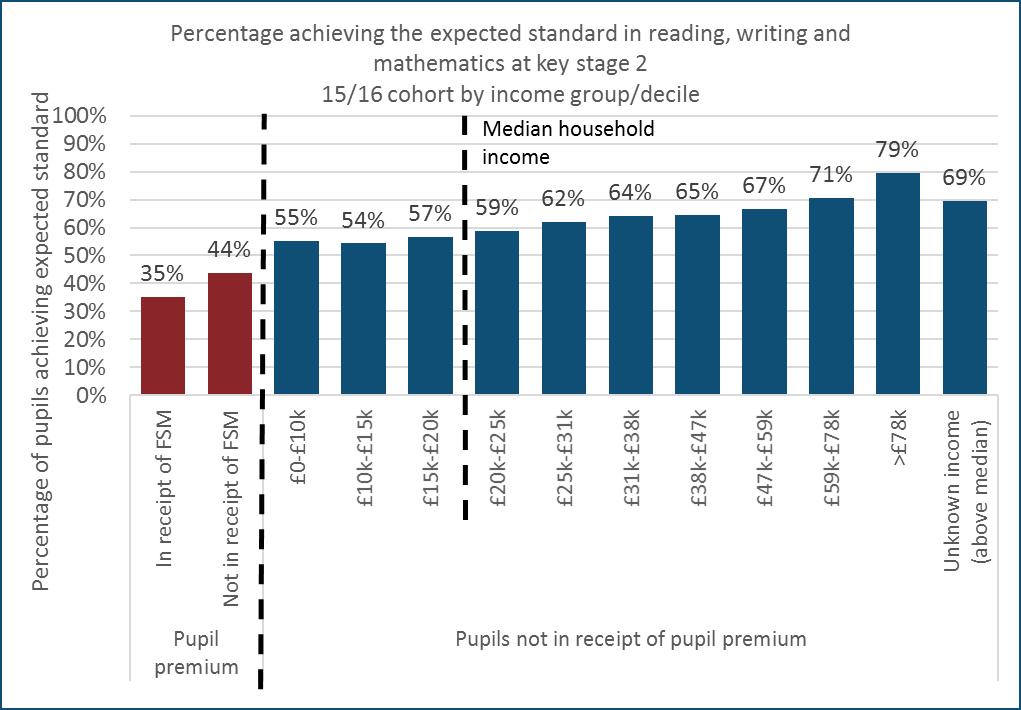 Key stage 2 results 48. Figure 5 below shows the percentage of pupils achieving the expected standard in (all of) reading, writing and mathematics at the end of key stage 2 in 2016.