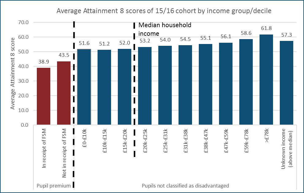 caveat on the two lowest deciles, the analysis again shows that attainment and progress increase