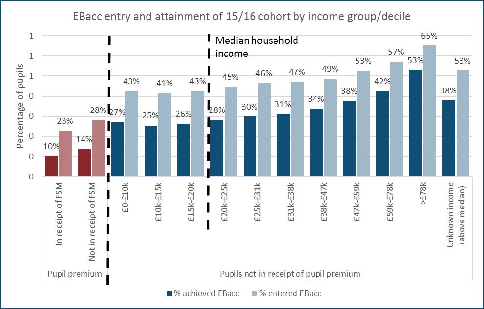 There are bigger increases seen towards the highest income groups, although there are smaller