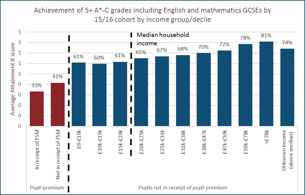 Figure 9: Achievement of 5+ A*-C grades including English and mathematics GCSEs by income 56.