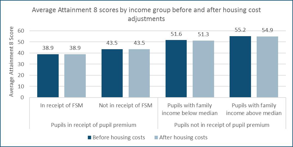 Figure 18: Average Attainment 8 score before and after housing costs Figure 19: Average Progress 8 score before and after housing costs 67.