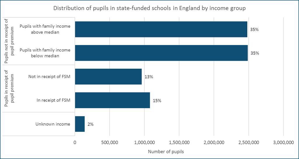 Figure 21: Distribution of pupils in state-funded education in England by income 74. 35% of all pupils (2.