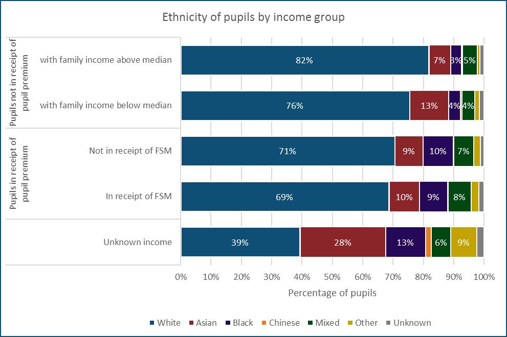 Ethnicity and language 79. Figure 23 shows that there are progressively more pupils from White backgrounds in families above median income compared to those below median or disadvantaged.