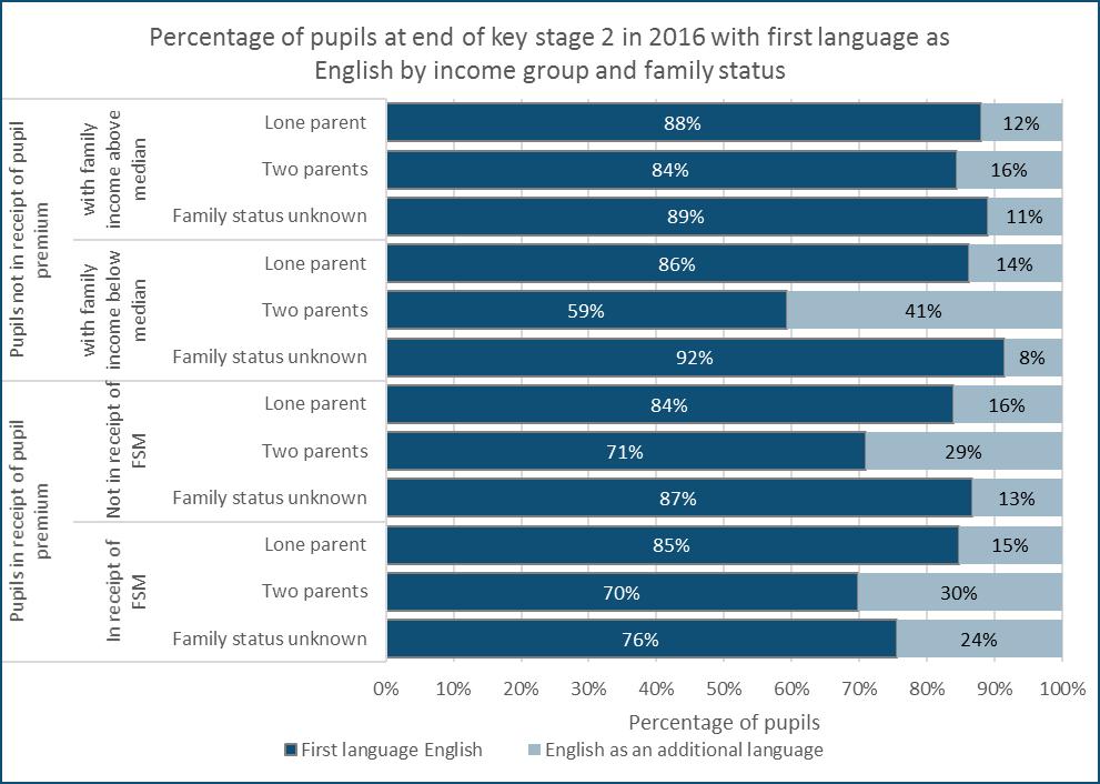 Figure 24: Percentage of pupils at the end of key stage 2 in 2016 with first language as English by family income and family status Schools attended 82.