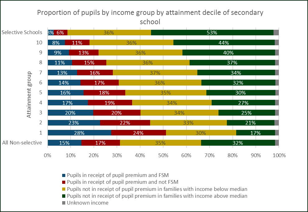 Figure 26: Proportion of pupils by income group