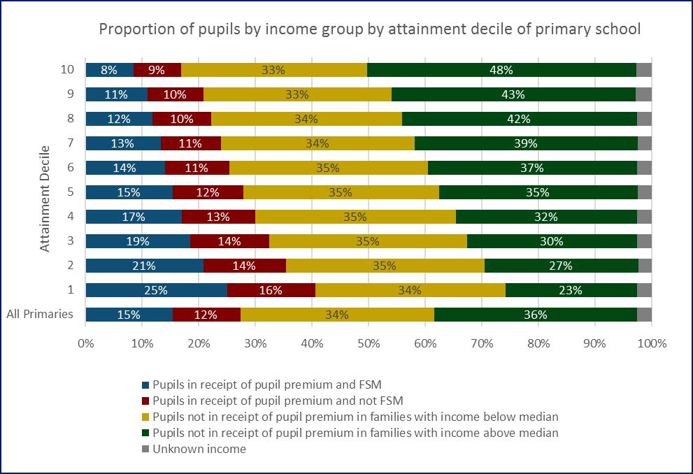 schools Figure 27: Proportion of pupils by
