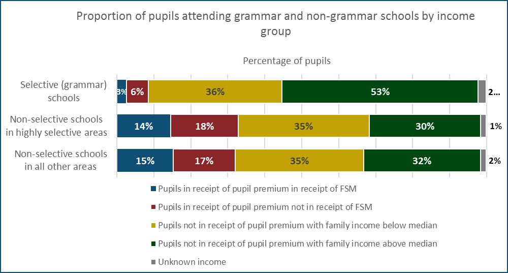 Figure 29: Proportion of pupils attending