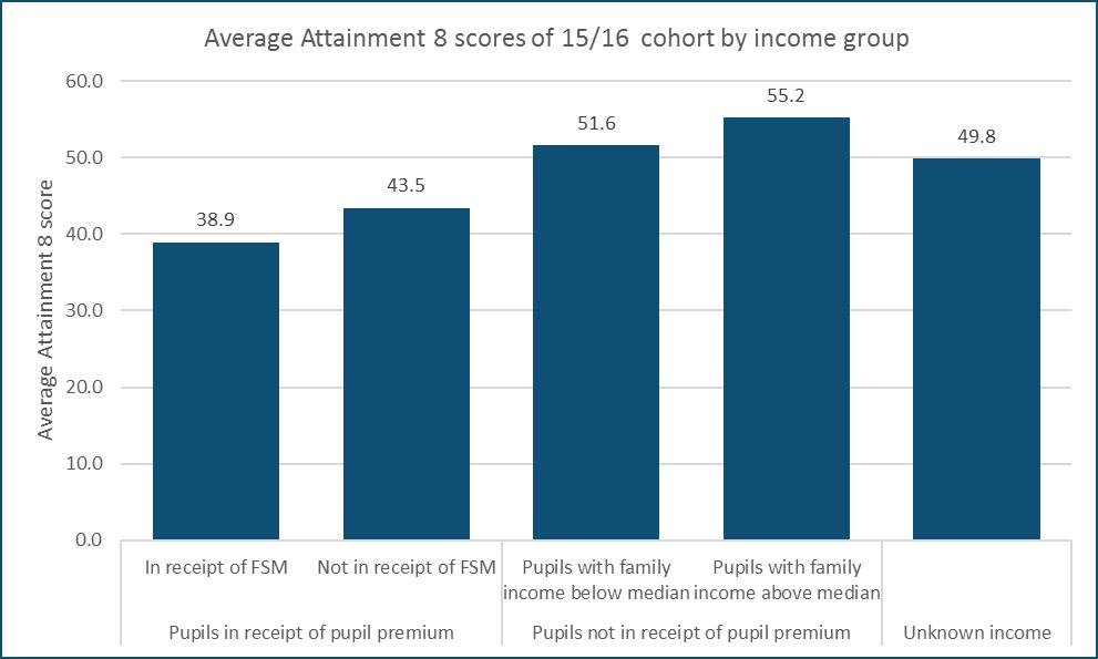Progress and attainment 90. The dataset shows clearly that attainment and progress increase as families incomes increase.