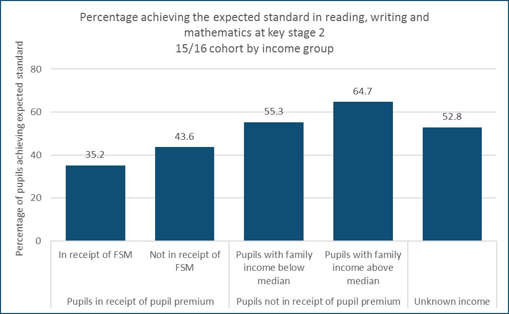 Figure 34: Percentage achieving the expected standard in reading, writing and mathematics at key stage 2 by income group 95.