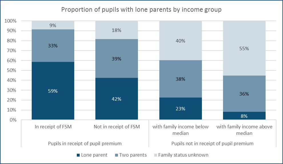 Lone parent families 103. Our ability to identify pupils in lone parent households is limited to those for whom we have tax credit information.