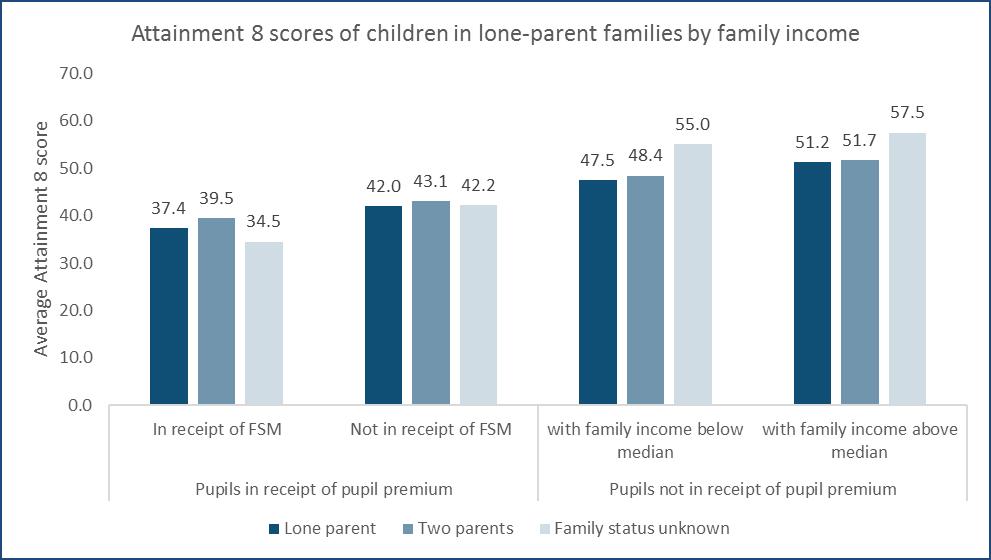 Figure 40: Attainment 8 scores of children in lone parent families by family income 107.