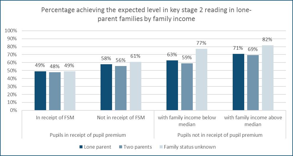 Across all income groups, children from lone parent families slightly outperform those from two parent families.
