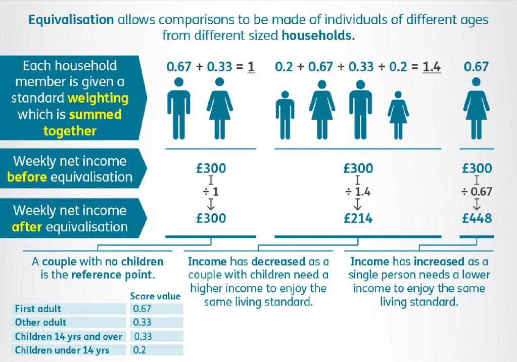 Annex A - Equivalising Household Income Once household incomes, including benefits, have been determined through data matching, they undergo a process of equivalisation.