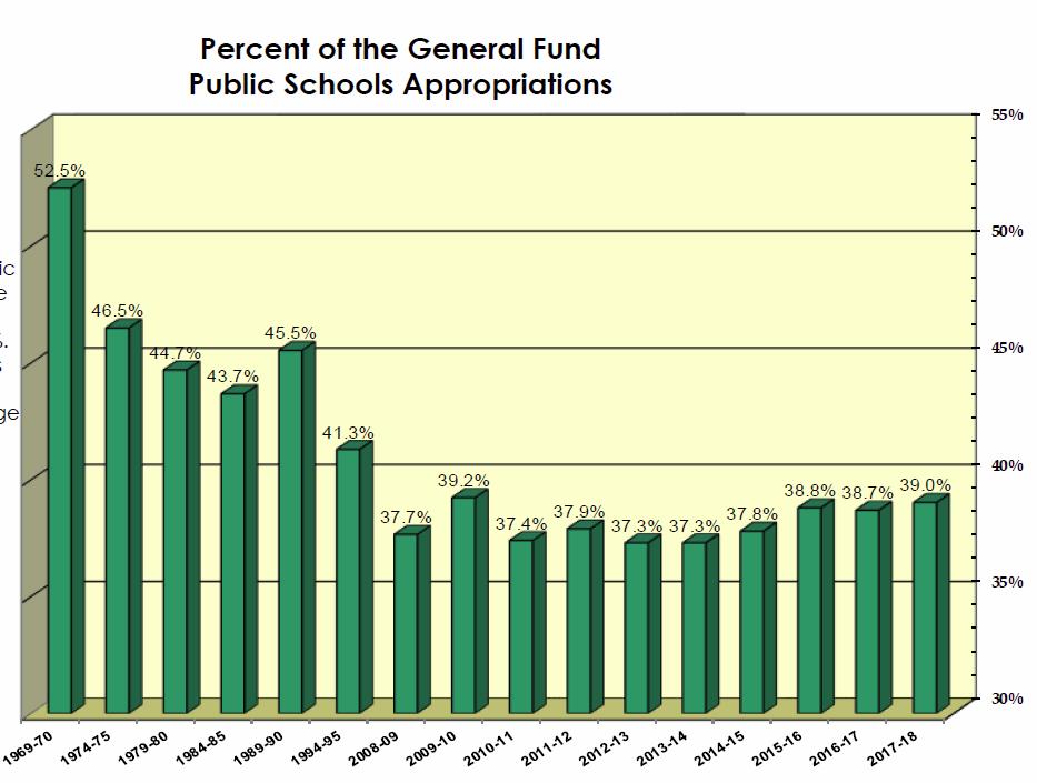 K-12 Education Funding in North Carolina Since 1970, the Public School s share of the General Fund has decreased by 13.5 percentage points.