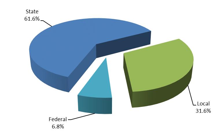 2018-19 Operating Budget Revenues/Sources Where The Money Comes From