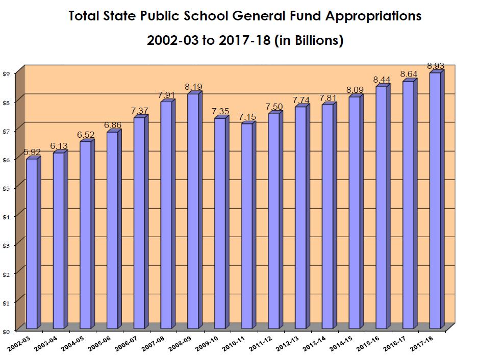 K-12 Education Funding in North Carolina Funding increased from $5.92 billion in 2002-03 to $8.