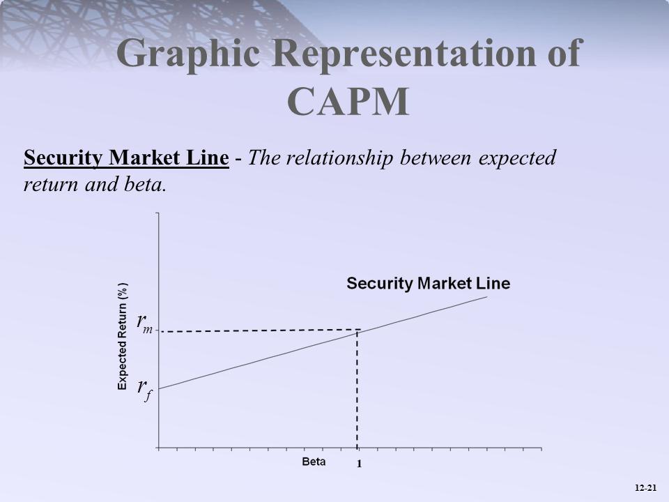 Graphic Representation of CAPM Security Market Line - The