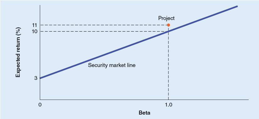 Project Risk and the Security Market Line Should this project be accepted? Why? Yes.