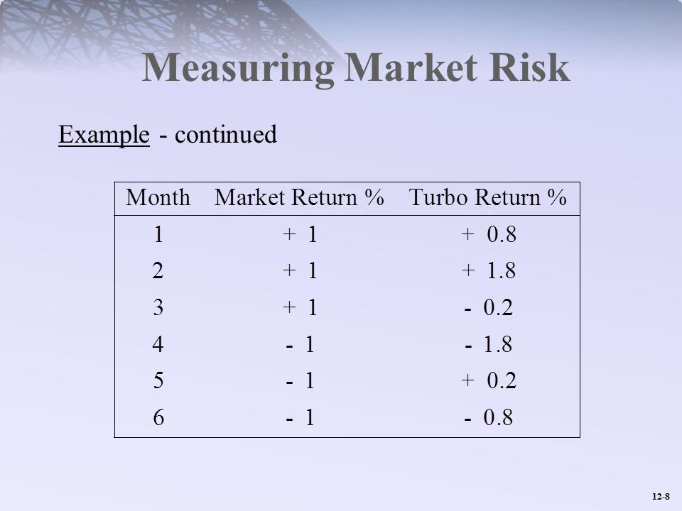 Measuring Market Risk Example - continued Month Market Return % Turbo