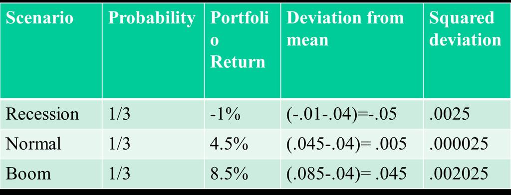 Example cont. Average Portfolio Return = (-1%+4.5%+8.