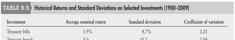 Standard Deviations on Selected Investments (1900