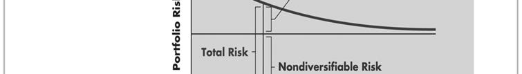 Risk and Return: The CAPM: Types of Risk Figure 87 Risk Reduction Total risk is the combination of a security s nondiversifiable risk and diversifiable risk Total security risk = Diversifiable risk +