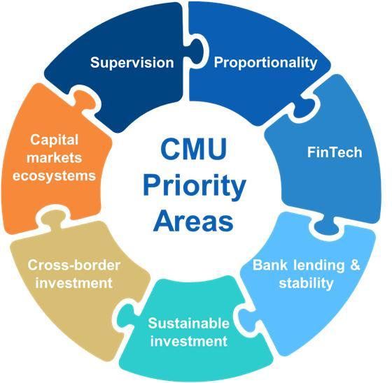 New priority initiatives The MTR includes a new set of priorities which will be included in the Commission s 2018 work programme and can be grouped into 7 major categories: Figure 1 CMU priority
