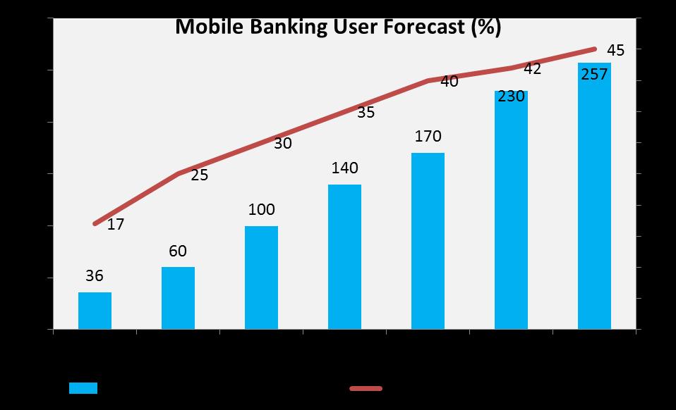 Source:KPMG report Source: IKPMG report Source: KPMG report The increasing mobile penetration and growing use of mobile