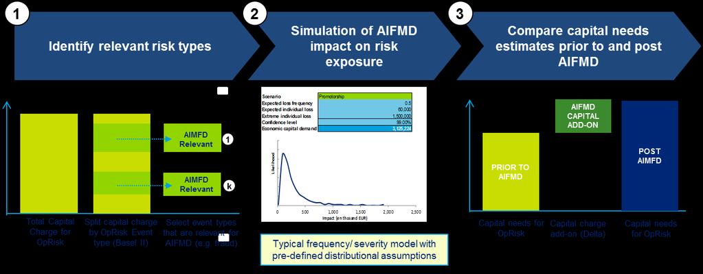 Capital Do you consider that AIFMD depositary requirements impact your internal capital requirements to cover risks?