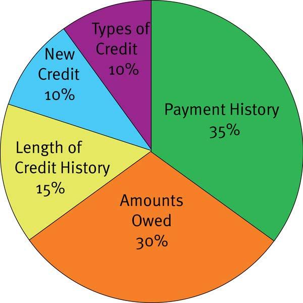 CREDIT REPORTS AND CREDIT