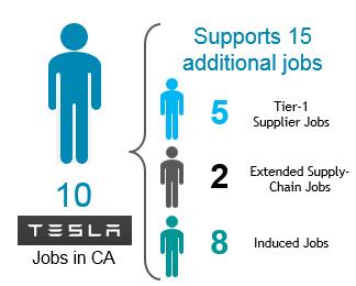 Executive Summary Tesla was founded in 2003 with a vision to accelerate the world s transition to sustainable energy.