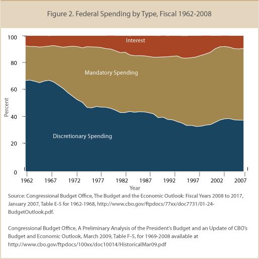 BACKGROUND: THE NUMBERS I-1-5 About half of fiscal 2008 discretionary spending paid for defense, and most of the rest went for domestic programs such as agricultural subsidies, highway construction,