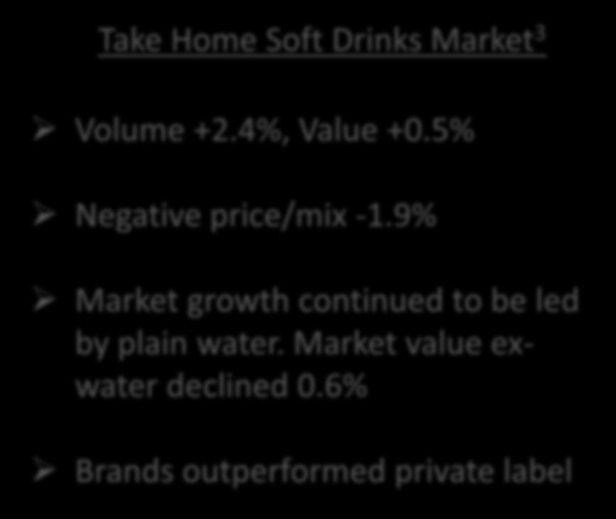 9% Consumer Spend Growth/Decline Year on Year 2 Market growth continued to be led by plain water. Market value exwater declined 0.