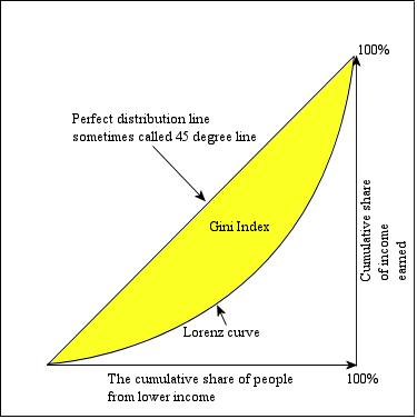 3 Figure 1: Lorenz Curve and Gini Coefficient The Gini Coefficient represents the ratio between the yellow highlighted area in Figure 1 and the entire area under the 45 degree line, which would imply