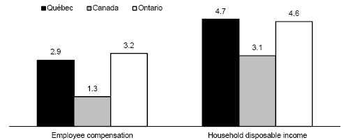 1.4 Change in household income in Québec [ ] Real disposable income of Quebecers increased more than that of Canadians Trending in pace with economic developments in recent years, growth in employee