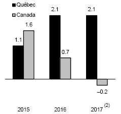8% in 2016 and 3.0% in 2017. In 2016 and 2017, the average hourly wage rose faster in Québec than in Canada.