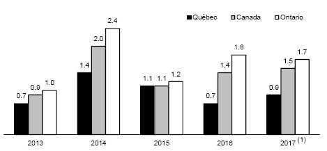 The cost of living is rising more slowly in Québec than elsewhere in Canada Since 2013, the increase in the consumer price index (CPI), a measure of the cost of living, has been slower in Québec than