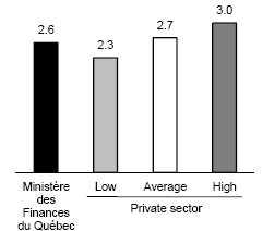 1.9 Comparison with private sector forecasts The Ministère des Finances du Québec s economic growth outlook for 2017 and 2018 is comparable to the average private sector forecast.