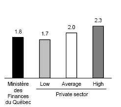 8%, a slightly weaker growth rate than the average private sector forecast of 2.0%.