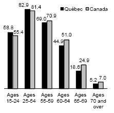 Québec s labour market has caught up with Canada s, but improvement remains possible Efficient resource use in the main labour pool Thanks to Québec s dynamic labour market, the gaps with the rest of