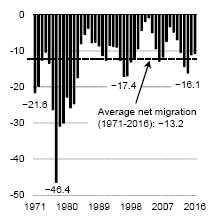 In 2016, Québec had a positive migration balance of 56 466 people, reflecting a very high net international migration (+67 225 people) and a negative net interprovincial migration 1 ( 10 759 people).