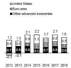 [ ] Continued growth of advanced economies The growth rate of advanced economies is expected to accelerate from 1.7% in 2016 to 2.1% in 2017 and stand at 1.8% in 2018.