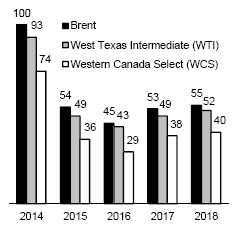 [ ] Gradual rebalancing of the oil market The price of Brent crude oil has rebounded slightly since the turn of 2017, averaging US$53 a barrel, compared to US$45 in 2016.