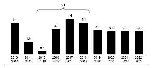 [ ] Change in program spending The forecast growth in program spending is 4.6% in 2017-2018, 4.1% in 2018-2019 and 3.1% in 2019-2020.