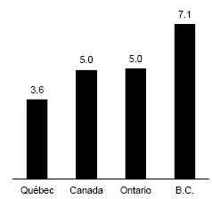 Housing is more affordable in Québec Québec households are more able to afford a home than households in the other provinces and Canada as a whole.