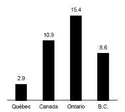 0 times household disposable income in Canada and Ontario and 7.1 times household disposable income in British Columbia.