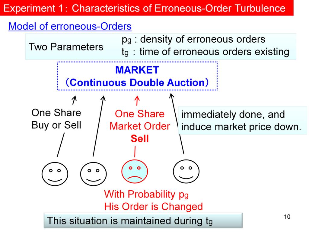 Model of Erroneous Orders [There are] two parameters for the model: pg, density of erroneous orders, tg, time of erroneous orders existing.