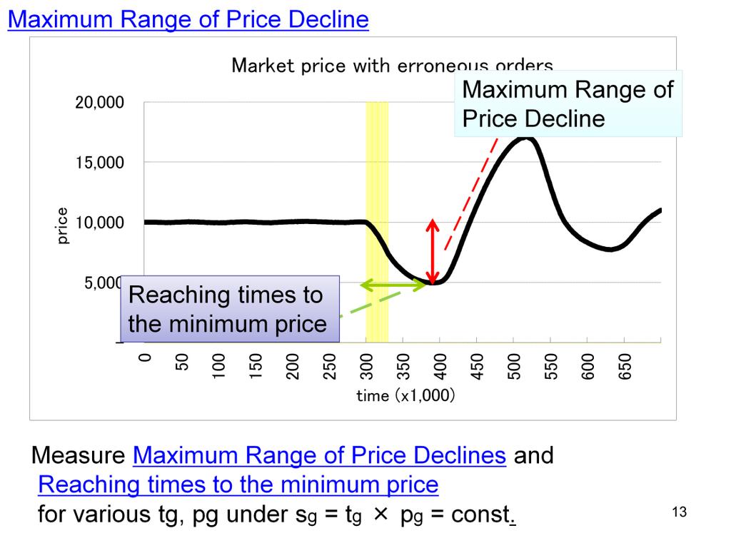 [Next, we Measure] maximum Range of Price Declines and Reaching times to the minimum price for various tg, pg under sg = tg times pg = const.